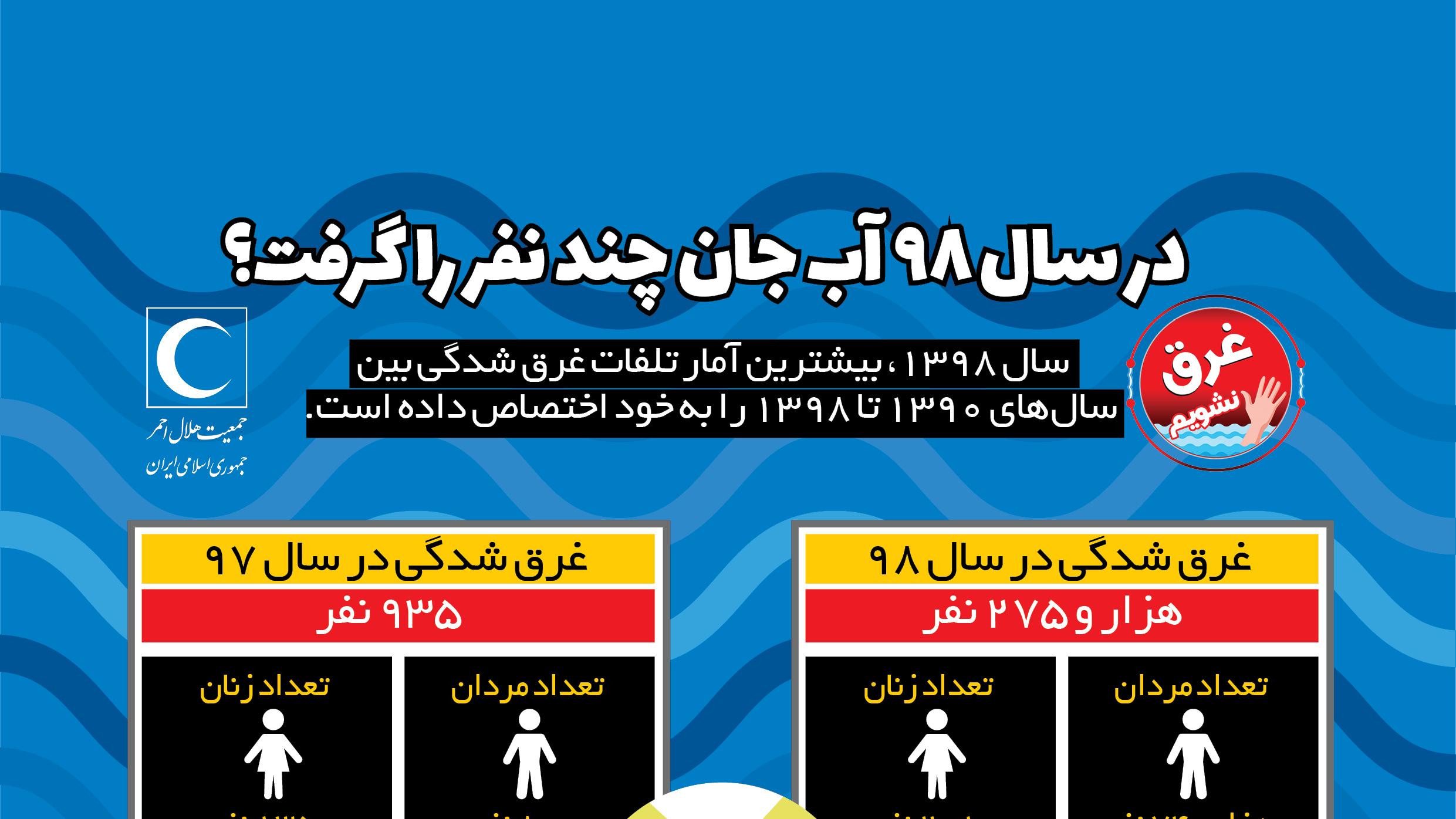 در سال 98 آب جان چند نفر را گرفت؟/ اینفوگرافیک